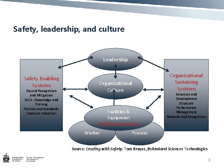 Safety, leadership, and culture Leadership Safety Enabling Systems Hazard Recognition and Mitigation Skills. Knowledge