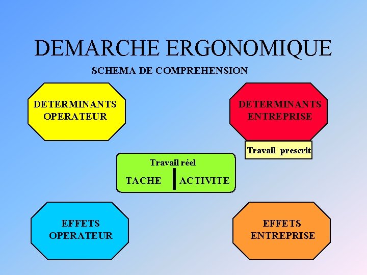DEMARCHE ERGONOMIQUE SCHEMA DE COMPREHENSION DETERMINANTS OPERATEUR DETERMINANTS ENTREPRISE Travail prescrit Travail réel TACHE DEMARCHE ERGONOMIQUE SCHEMA DE COMPREHENSION DETERMINANTS OPERATEUR DETERMINANTS ENTREPRISE Travail prescrit Travail réel TACHE
