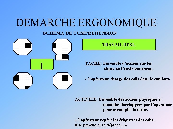 DEMARCHE ERGONOMIQUE SCHEMA DE COMPREHENSION TRAVAIL REEL TACHE: Ensemble d’actions sur les objets ou