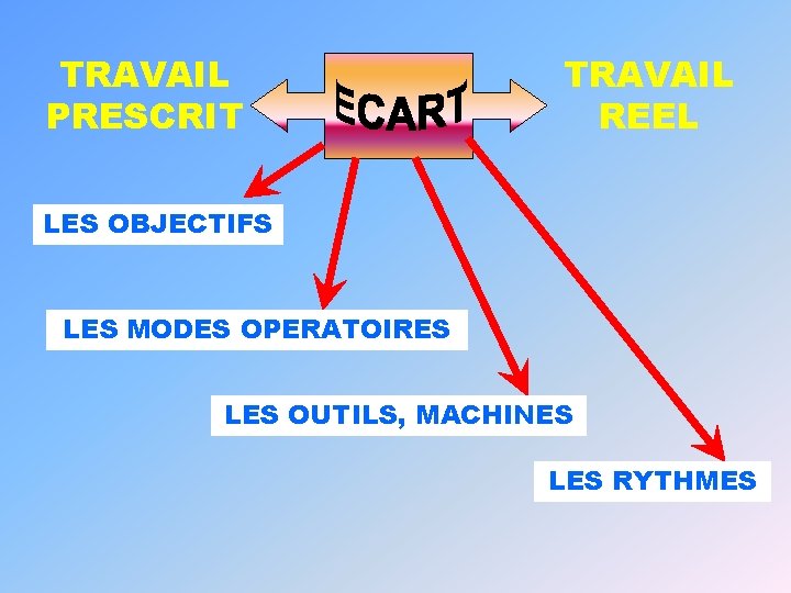 TRAVAIL PRESCRIT TRAVAIL REEL LES OBJECTIFS LES MODES OPERATOIRES LES OUTILS, MACHINES LES RYTHMES