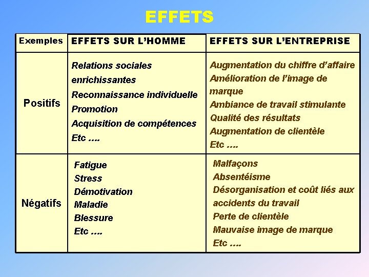 EFFETS Exemples EFFETS SUR L’HOMME EFFETS SUR L’ENTREPRISE Relations sociales Augmentation du chiffre d’affaire