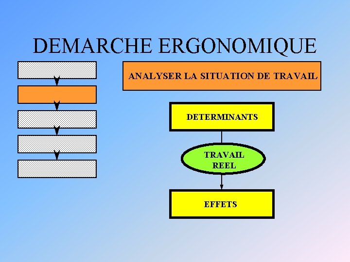 DEMARCHE ERGONOMIQUE ANALYSER LA SITUATION DE TRAVAIL DETERMINANTS TRAVAIL REEL EFFETS 