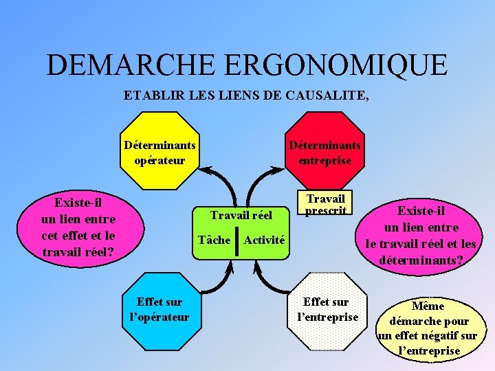 DEMARCHE ERGONOMIQUE ETABLIR LES LIENS DE CAUSALITE, Déterminants opérateur Existe-il un lien entre cet