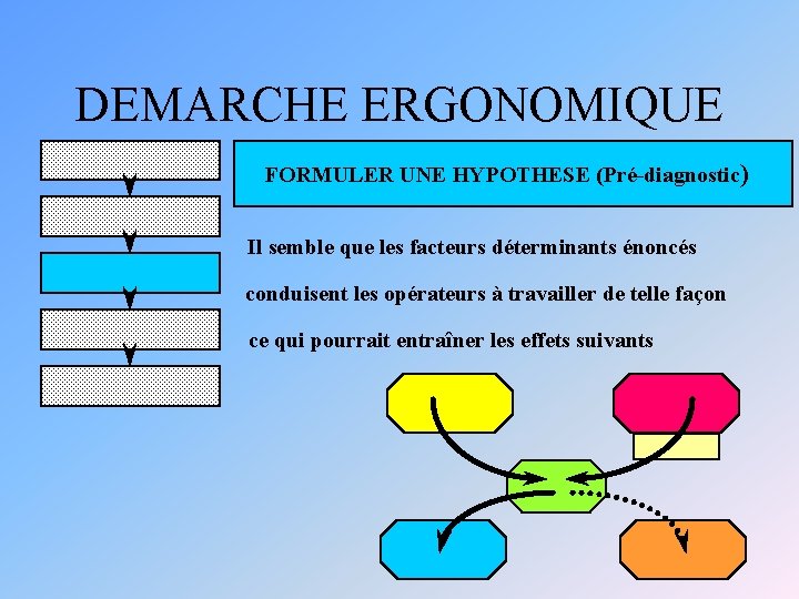 DEMARCHE ERGONOMIQUE FORMULER UNE HYPOTHESE (Pré-diagnostic) Il semble que les facteurs déterminants énoncés conduisent