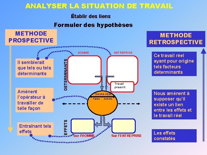 ANALYSER LA SITUATION DE TRAVAIL Établir des liens Formuler des hypothèses METHODE PROSPECTIVE METHODE