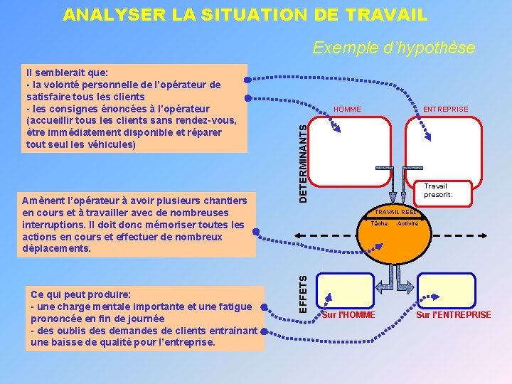 ANALYSER LA SITUATION DE TRAVAIL Exemple d’hypothèse Ce qui peut produire: - une charge