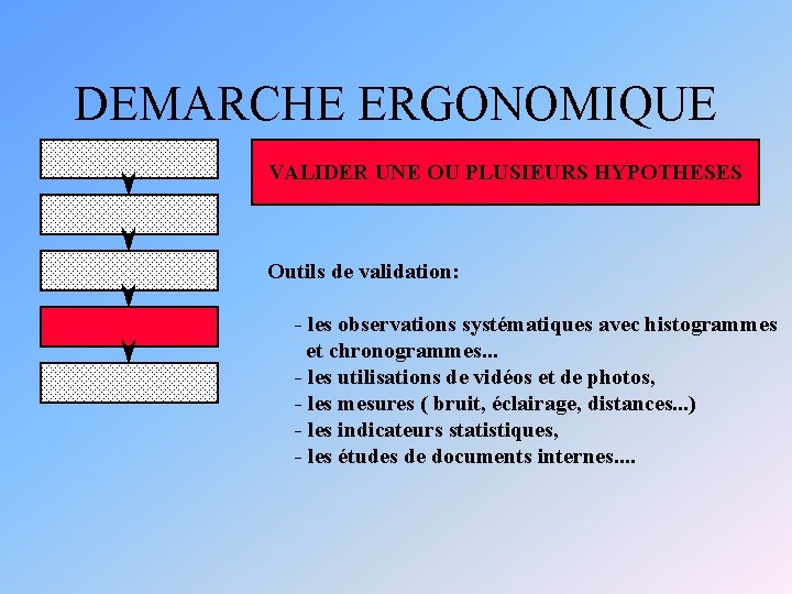 DEMARCHE ERGONOMIQUE VALIDER UNE OU PLUSIEURS HYPOTHESES Outils de validation: - les observations systématiques DEMARCHE ERGONOMIQUE VALIDER UNE OU PLUSIEURS HYPOTHESES Outils de validation: - les observations systématiques