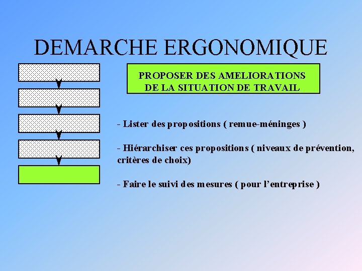 DEMARCHE ERGONOMIQUE PROPOSER DES AMELIORATIONS DE LA SITUATION DE TRAVAIL - Lister des propositions