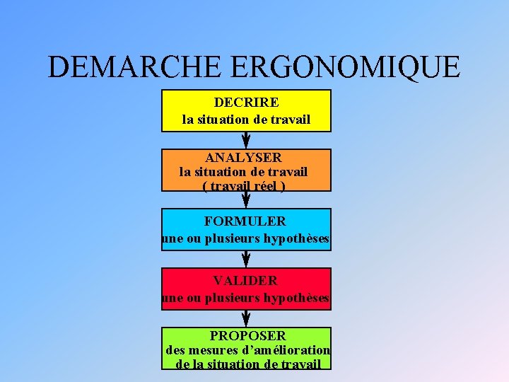 DEMARCHE ERGONOMIQUE DECRIRE la situation de travail ANALYSER la situation de travail ( travail