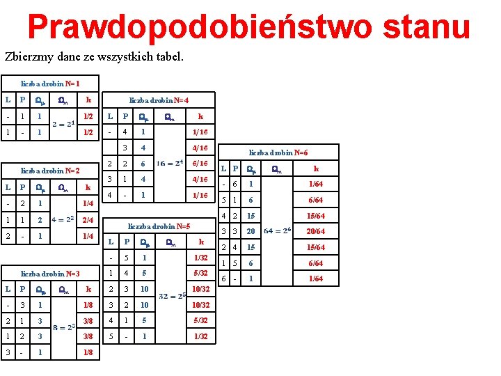 Prawdopodobieństwo stanu Zbierzmy dane ze wszystkich tabel. liczba drobin N=1 L P Wm Wm