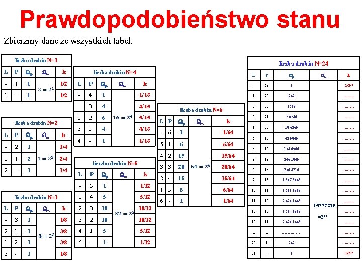 Prawdopodobieństwo stanu Zbierzmy dane ze wszystkich tabel. liczba drobin N=1 Wm liczba drobin N=24