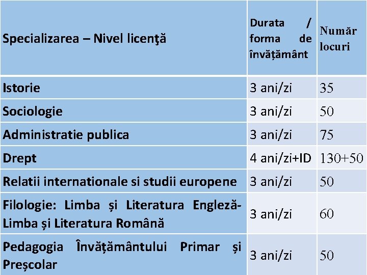 Specializarea – Nivel licenţă Durata / Număr forma de locuri învățământ Istorie 3 ani/zi