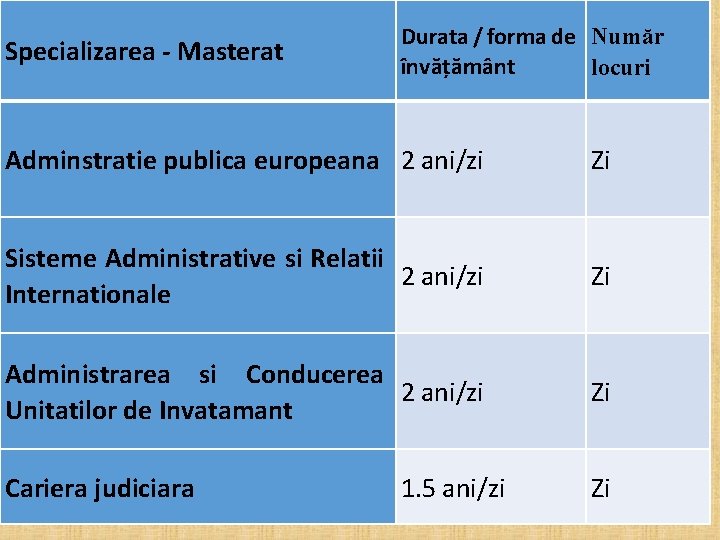 Specializarea - Masterat Durata / forma de Număr învățământ locuri Adminstratie publica europeana 2