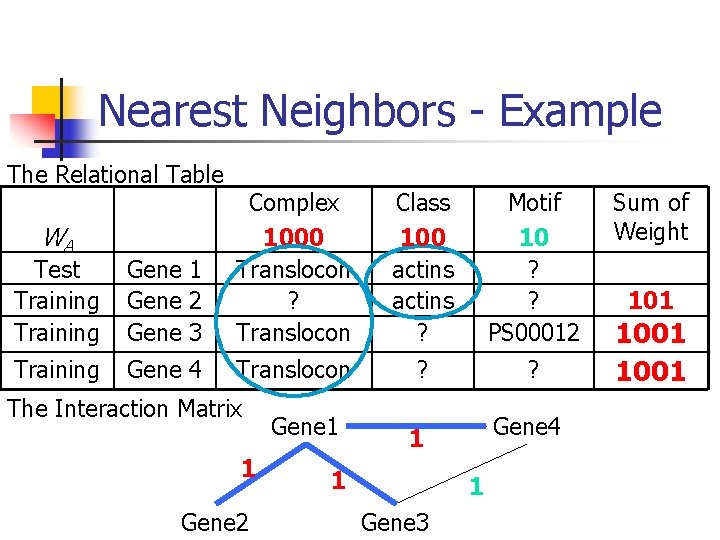 Nearest Neighbors - Example The Relational Table Test Training Gene 1 Gene 2 Gene