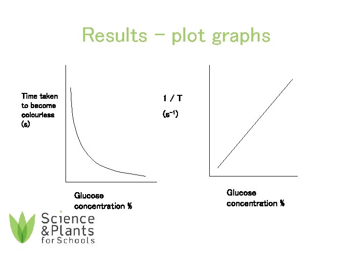 Results – plot graphs Time taken to become colourless (s) 1/T (s-1) Glucose concentration