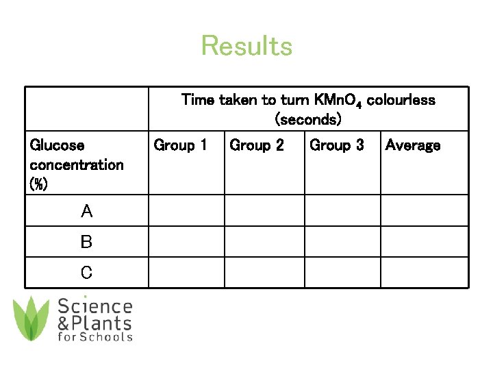 Results Time taken to turn KMn. O 4 colourless (seconds) Glucose concentration (%) A