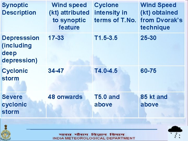 Synoptic Description Wind speed Cyclone (kt) attributed intensity in to synoptic terms of T.