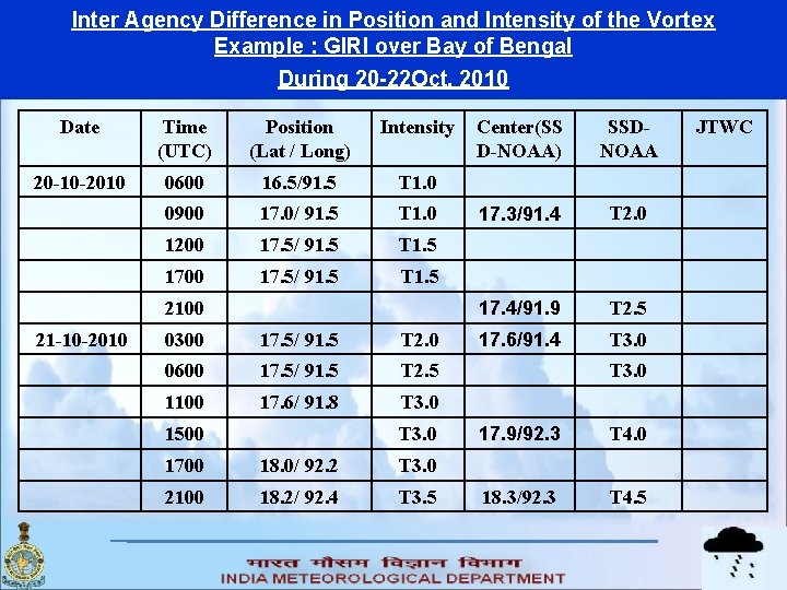 Inter Agency Difference in Position and Intensity of the Vortex Example : GIRI over