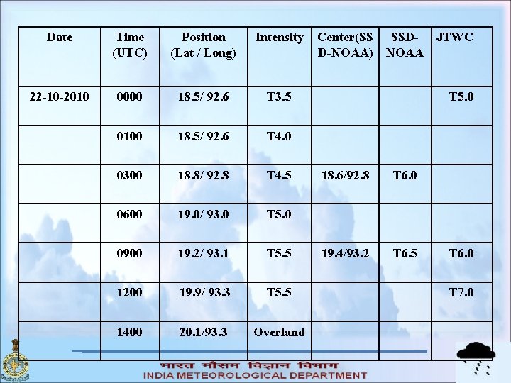 Date Time (UTC) Position (Lat / Long) Intensity 22 -10 -2010 0000 18. 5/