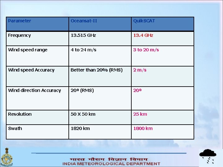 Parameter Oceansat-II Quik. SCAT Frequency 13. 515 GHz 13. 4 GHz Wind speed range