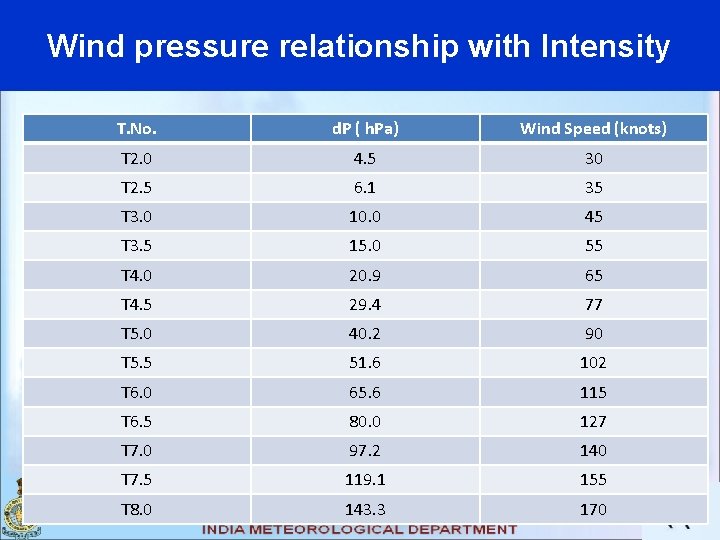 Wind pressure relationship with Intensity T. No. d. P ( h. Pa) Wind Speed