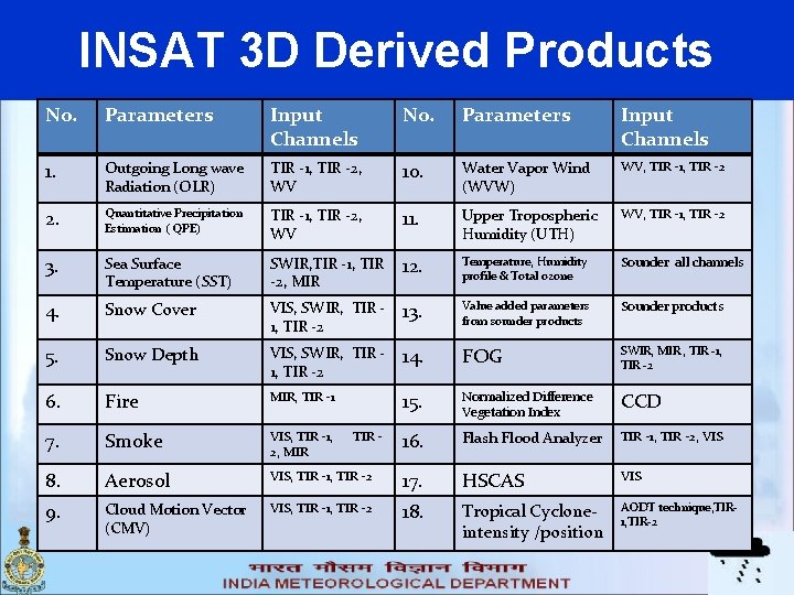 INSAT 3 D Derived Products No. Parameters Input Channels 1. Outgoing Long wave Radiation
