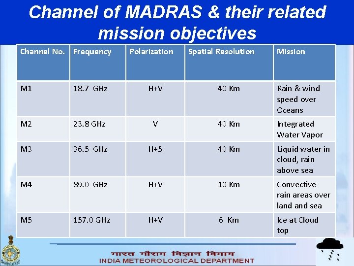 Channel of MADRAS & their related mission objectives Channel No. Frequency Polarization Spatial Resolution