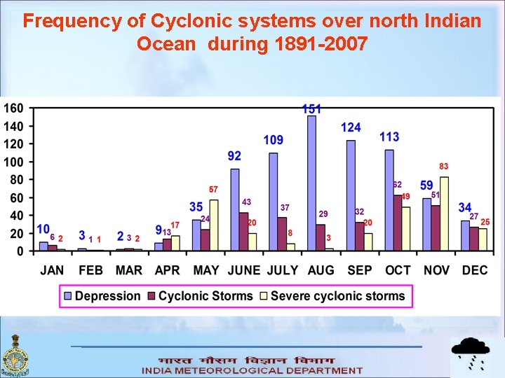 Frequency of Cyclonic systems over north Indian Ocean during 1891 -2007 