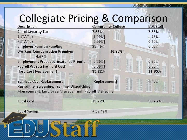 Collegiate Pricing & Comparison Description Social Security Tax SUTA Tax FUTA Tax Employer Pension Collegiate Pricing & Comparison Description Social Security Tax SUTA Tax FUTA Tax Employer Pension