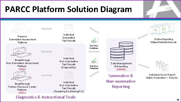 PARCC Platform Solution Diagram Pearson Summative Assessment Platform Individual Summative Test Results Online Reporting