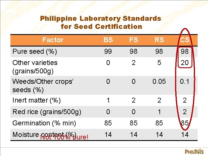 Philippine Laboratory Standards for Seed Certification Factor BS FS RS CS Pure seed (%)