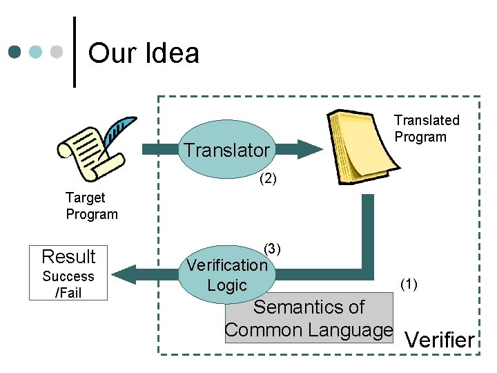 Our Idea Translator Translated Program (2) Target Program Result Success /Fail (3) Verification Logic