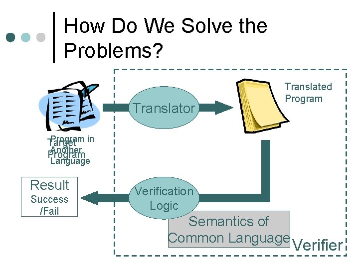 How Do We Solve the Problems? Translator Translated Program in Target Another Program Language