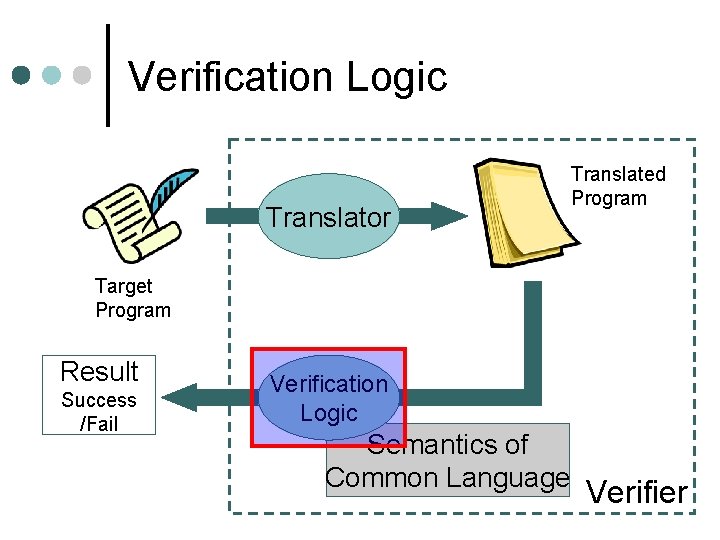 Verification Logic Translator Translated Program Target Program Result Success /Fail Verification Logic Semantics of