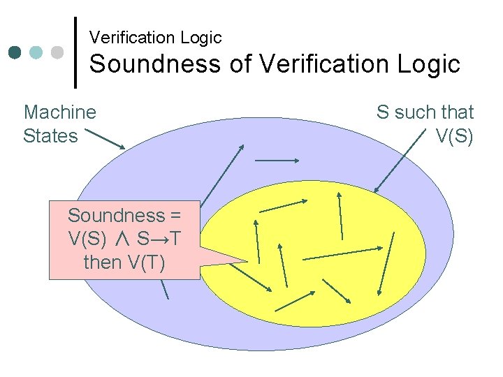 Verification Logic Soundness of Verification Logic Machine States Soundness = V(S) ∧ S→T then