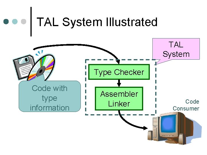 TAL System Illustrated TAL System Type Checker Code with type information Assembler Linker Code