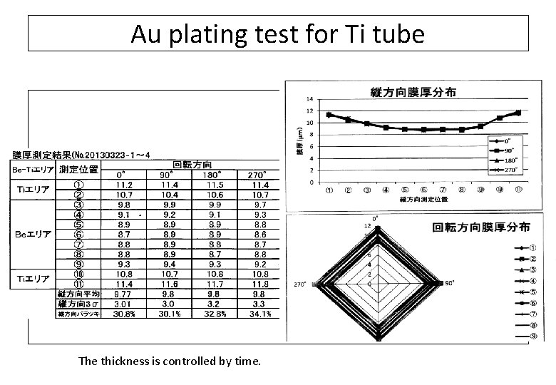 Au plating test for Ti tube The thickness is controlled by time. 