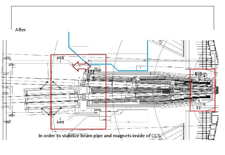 After In order to stabilize beam pipe and magnets inside of QCS 