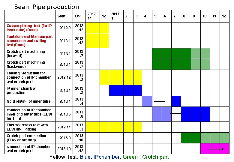 Beam Pipe production Start End Cupper plating test (for IP inner tube) (Done) 2012.