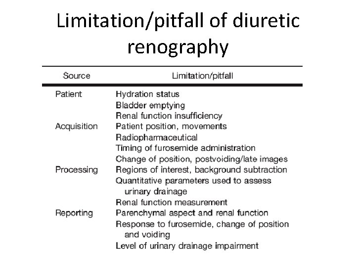 Limitation/pitfall of diuretic renography 