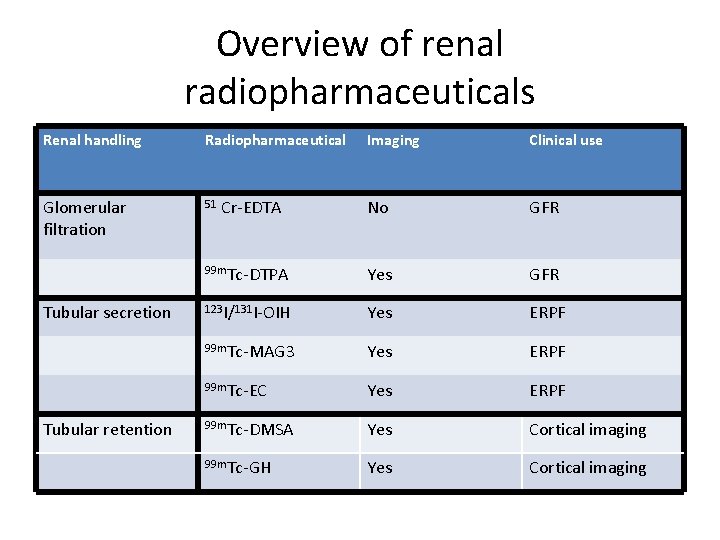 Overview of renal radiopharmaceuticals Renal handling Radiopharmaceutical Glomerular filtration 51 Tubular secretion Tubular retention