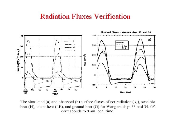 Radiation Fluxes Verification Radiation Fluxes Verification