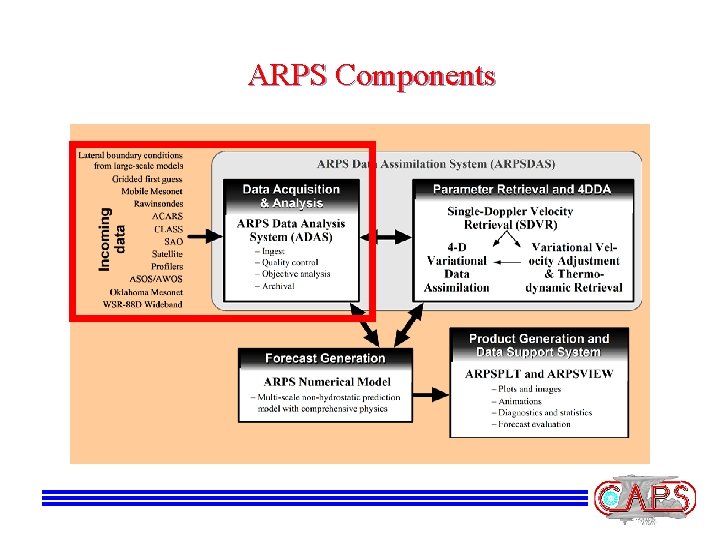 ARPS Components 