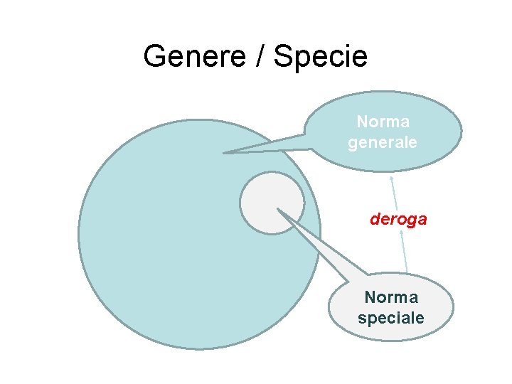Genere / Specie Norma generale deroga Norma speciale 