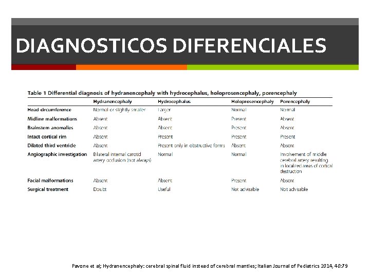 DIAGNOSTICOS DIFERENCIALES Pavone et al; Hydranencephaly: cerebral spinal fluid instead of cerebral mantles; Italian DIAGNOSTICOS DIFERENCIALES Pavone et al; Hydranencephaly: cerebral spinal fluid instead of cerebral mantles; Italian