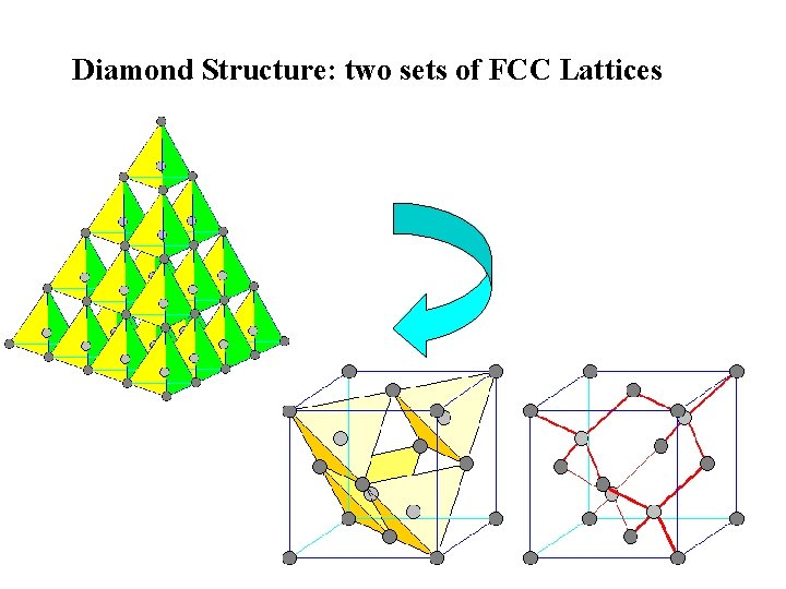 Diamond Structure: two sets of FCC Lattices 