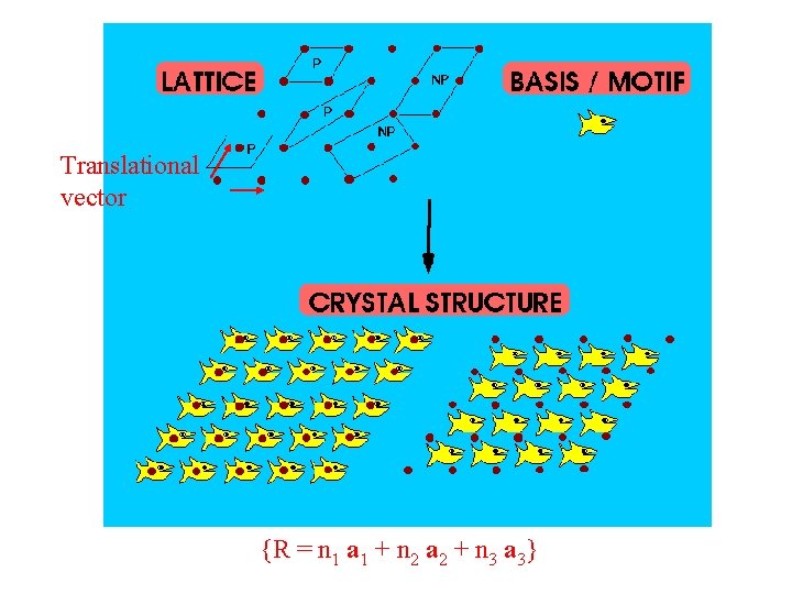Translational vector {R = n 1 a 1 + n 2 a 2 +