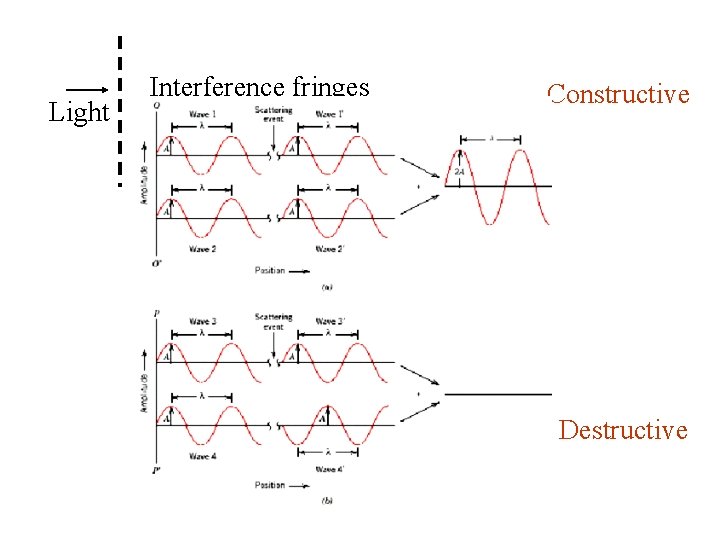 Light Interference fringes Constructive Destructive 