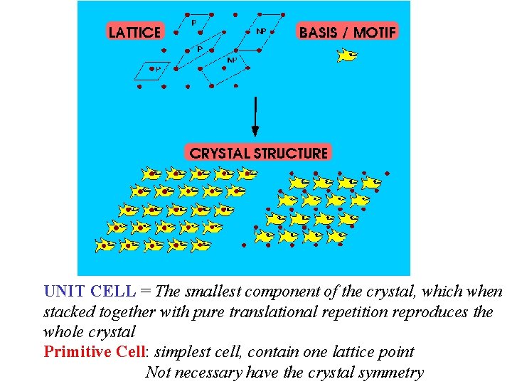 UNIT CELL = The smallest component of the crystal, which when stacked together with