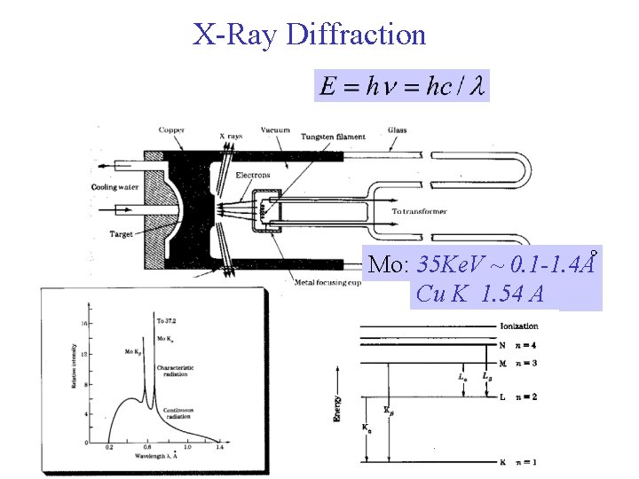 X-Ray Diffraction Mo: 35 Ke. V ~ 0. 1 -1. 4 A Cu K